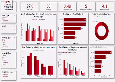 IT Help Desk Analysis (FP20 Analytic Challenge)