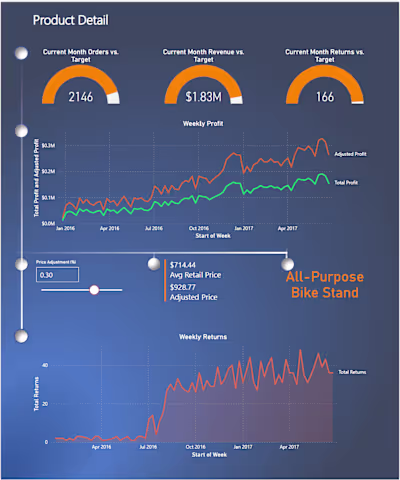 Redesigned PowerBI Dashboard for Product Sales Analysis