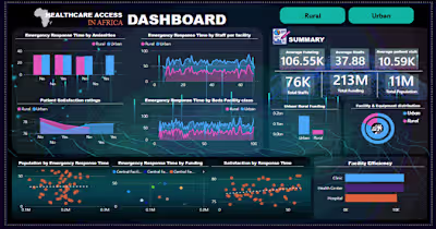 Healthcare Facilities Distribution and Funding Analysis