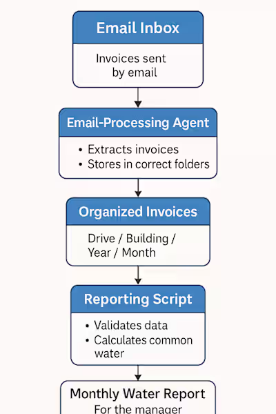 Automated Water Invoice Extraction & Reporting System