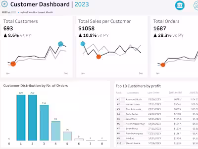 Sales and Customer Analytics Dashboards 📊