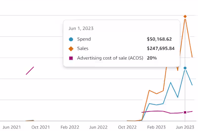 Amazon PPC Management for Cosmetic Brand (+ Sales; - ACoS)