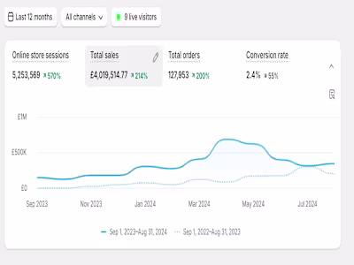 Scaled UK Socks Brand to £4M+ with 214% YOY Sales Growth