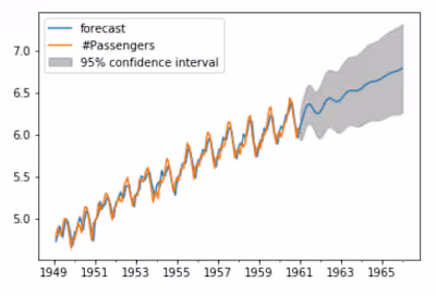 Airline Passengers Traffic Forecasting using ARIMA Model