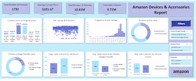 Amazon Accessories Data Analysis