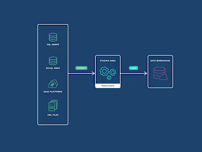 ETL Pipelines & E2E Data Life Cycle