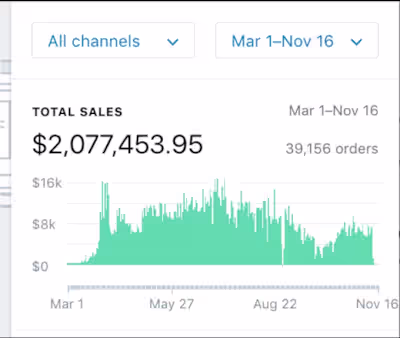 Shopify Store Social Media Paid Marketing sell