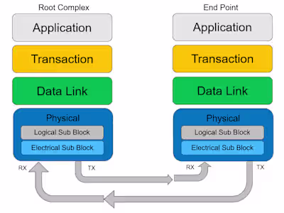 PCIe analyzer application