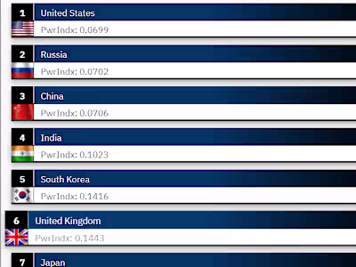 Selenium Web Scraper for Global Firepower Country Data