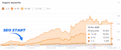 Organic Growth with Zero Link Building