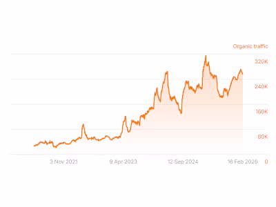 Helped an online education platform to drive +167% TOFU keywords
