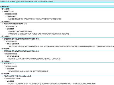 SDVOSB Expiring Contracts