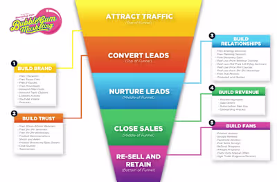 Sales Funnels - Get an Automated Sales Funnel built for you in 3