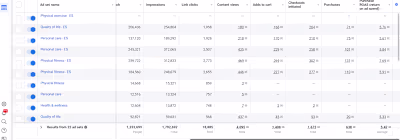 Scaling an e-commerce fitness Brand Using Meta Ads with 5+ ROAS