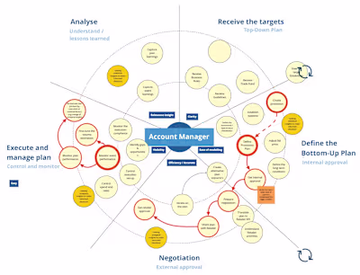 RGM Platform — Service Blueprint & UX Strategy