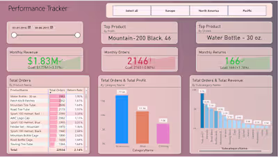 Implementing Dashboard to develop a Business Performance Tracker