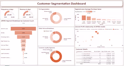 RFM Customer Segmentation Viz