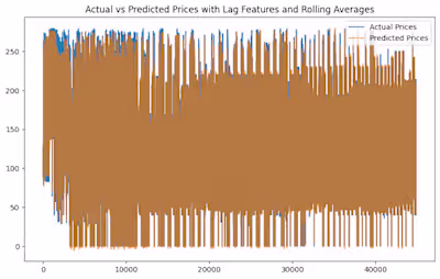 Predictive Modelling and Advanced data analysis