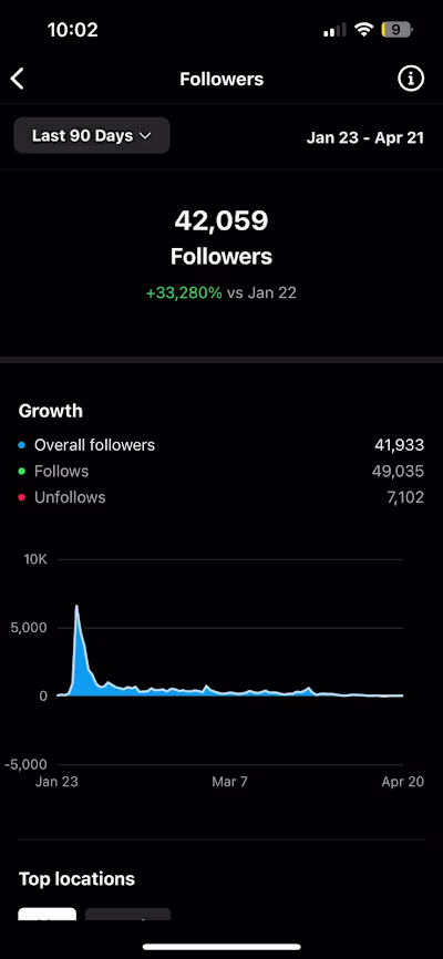 Boosting Social Media Presence for Early Startups
