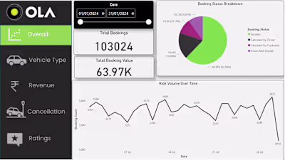 Ola Booking Analysis