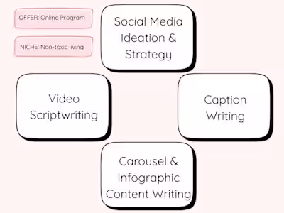 Social media strategy, ideation, and content creation for a ...