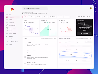 Campaign Analytics & User Activation Dashboard