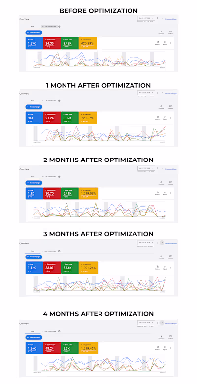 Google Ads Growth Hacking |