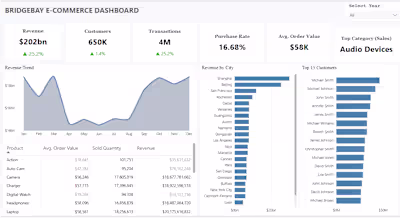 ETL, Data Analysis, and Predictive Modeling for BridgeBay