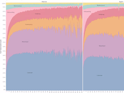 Onboarding behavior as predictor or user retention