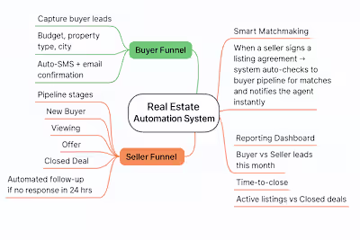 🏡 Real Estate Agents Stop losing hot leads. We built an AI-...