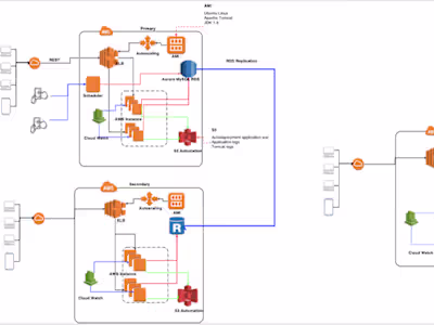 Re-factor and migrate legacy solutions to AWS