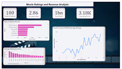 Power BI Dashboard for Movie Ratings and Profitability Analysis