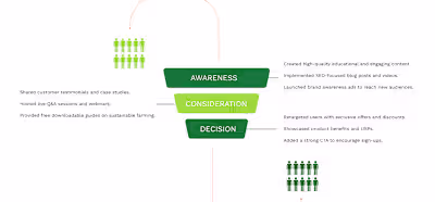 Digitaal Marketinf fundamental