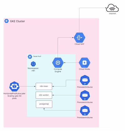 Hosting n8n on Google Kubernetes Engine (GKE)