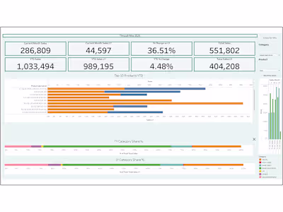 Sales KPI Insights in Tableau