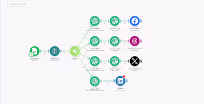 Automated Social Media Posting System for FB, Instagram, X (Twit