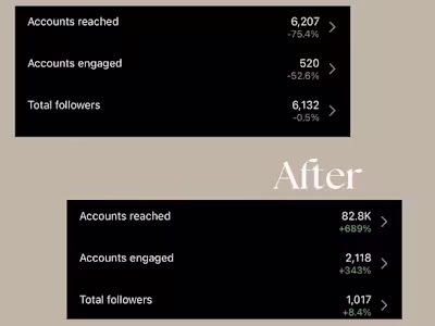Comprehensive social media management for Brand Growth