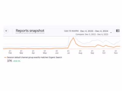 8.6X Organic Traffic Growth via