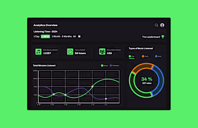 Day 018 — Analytics Chart | 100 days UI challenge