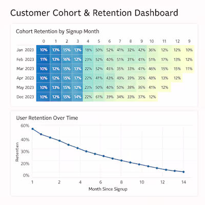 User Retention Analysis Dashboard