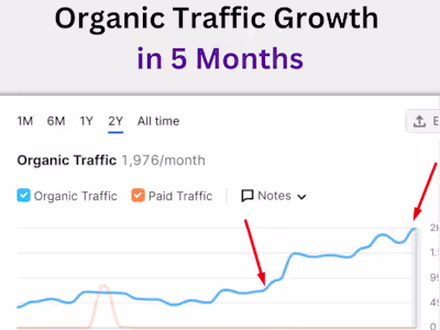 Increased 27% Traffic and Organic Keywords in just 120 days 