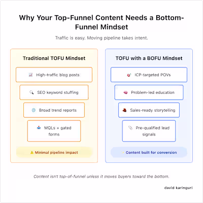 TOFU Content With BOFU Mindset