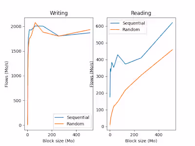 Storage access performance testing