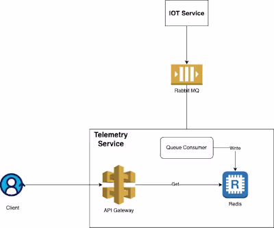 Microservices Demo | Back-End Developer | Cloud Architect
