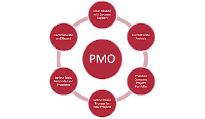 PMO Setup for B2B SaaS Product Company