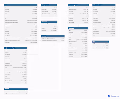 AWS Identity Manager