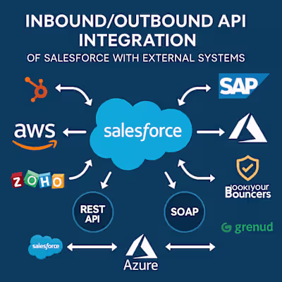 API Integration of Salesforce with External Systems