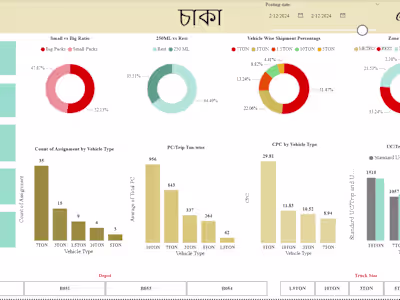 Logistics Analytics Dashboard