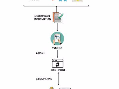 Blockchain-based Certificate Verification:
