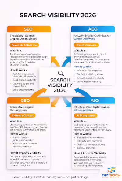 Which elements are YOU missing? HOW THEY WORK TOGETHER: SEO ...